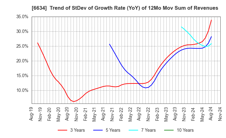 6634 NCXX Group Inc.: Trend of StDev of Growth Rate (YoY) of 12Mo Mov Sum of Revenues