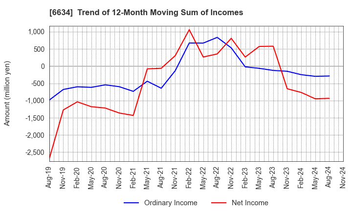 6634 NCXX Group Inc.: Trend of 12-Month Moving Sum of Incomes