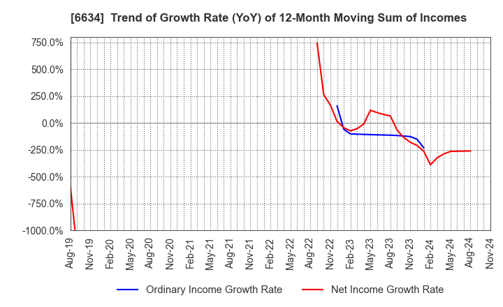 6634 NCXX Group Inc.: Trend of Growth Rate (YoY) of 12-Month Moving Sum of Incomes