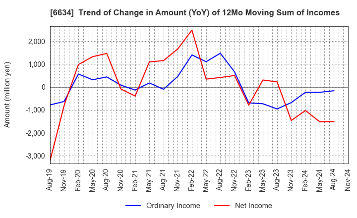 6634 NCXX Group Inc.: Trend of Change in Amount (YoY) of 12Mo Moving Sum of Incomes