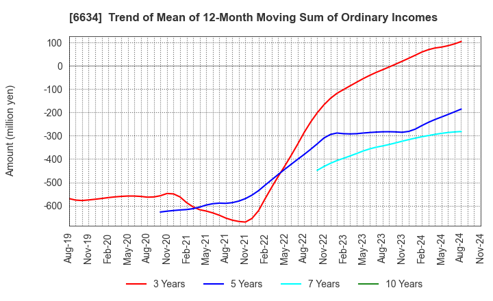 6634 NCXX Group Inc.: Trend of Mean of 12-Month Moving Sum of Ordinary Incomes