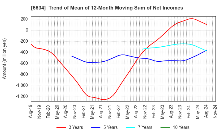 6634 NCXX Group Inc.: Trend of Mean of 12-Month Moving Sum of Net Incomes