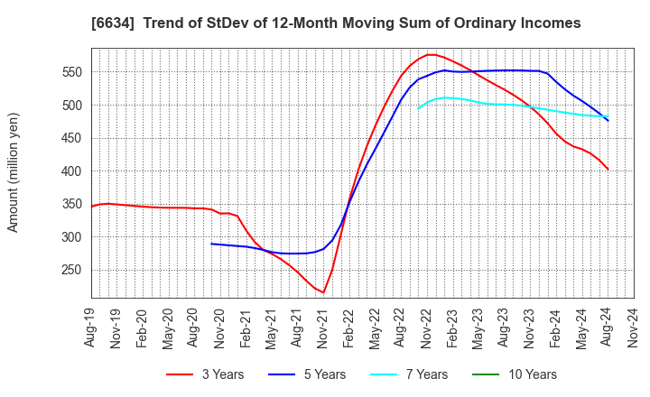 6634 NCXX Group Inc.: Trend of StDev of 12-Month Moving Sum of Ordinary Incomes