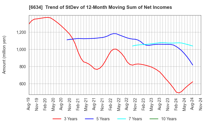 6634 NCXX Group Inc.: Trend of StDev of 12-Month Moving Sum of Net Incomes