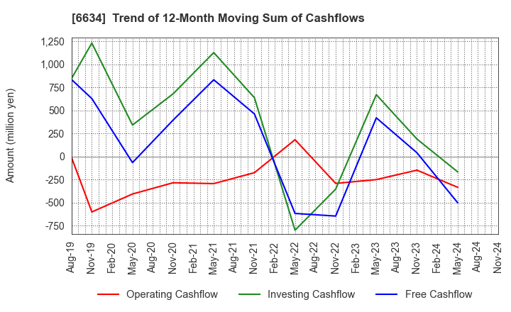 6634 NCXX Group Inc.: Trend of 12-Month Moving Sum of Cashflows