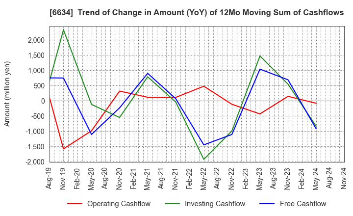 6634 NCXX Group Inc.: Trend of Change in Amount (YoY) of 12Mo Moving Sum of Cashflows