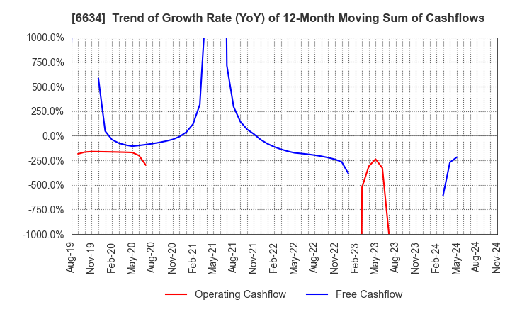 6634 NCXX Group Inc.: Trend of Growth Rate (YoY) of 12-Month Moving Sum of Cashflows