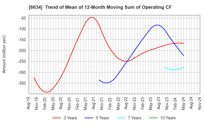 6634 NCXX Group Inc.: Trend of Mean of 12-Month Moving Sum of Operating CF