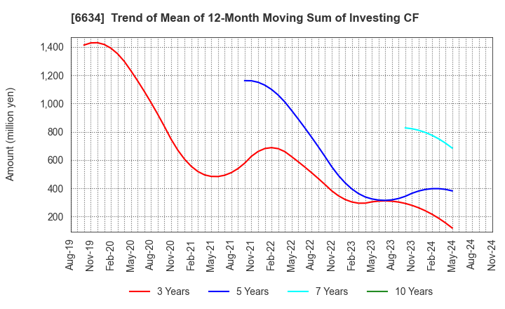 6634 NCXX Group Inc.: Trend of Mean of 12-Month Moving Sum of Investing CF