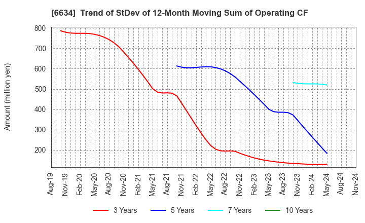 6634 NCXX Group Inc.: Trend of StDev of 12-Month Moving Sum of Operating CF