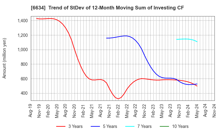 6634 NCXX Group Inc.: Trend of StDev of 12-Month Moving Sum of Investing CF