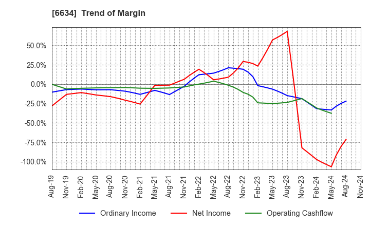 6634 NCXX Group Inc.: Trend of Margin