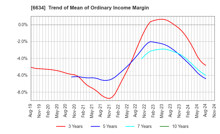 6634 NCXX Group Inc.: Trend of Mean of Ordinary Income Margin