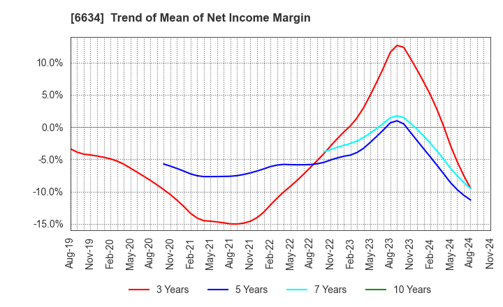 6634 NCXX Group Inc.: Trend of Mean of Net Income Margin