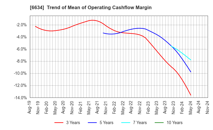 6634 NCXX Group Inc.: Trend of Mean of Operating Cashflow Margin