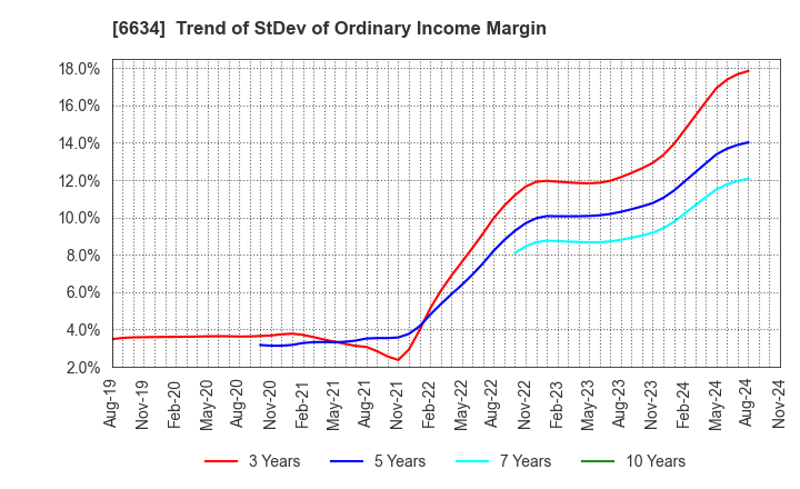 6634 NCXX Group Inc.: Trend of StDev of Ordinary Income Margin