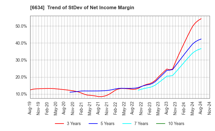 6634 NCXX Group Inc.: Trend of StDev of Net Income Margin