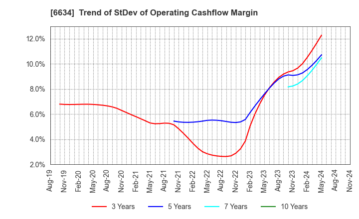 6634 NCXX Group Inc.: Trend of StDev of Operating Cashflow Margin