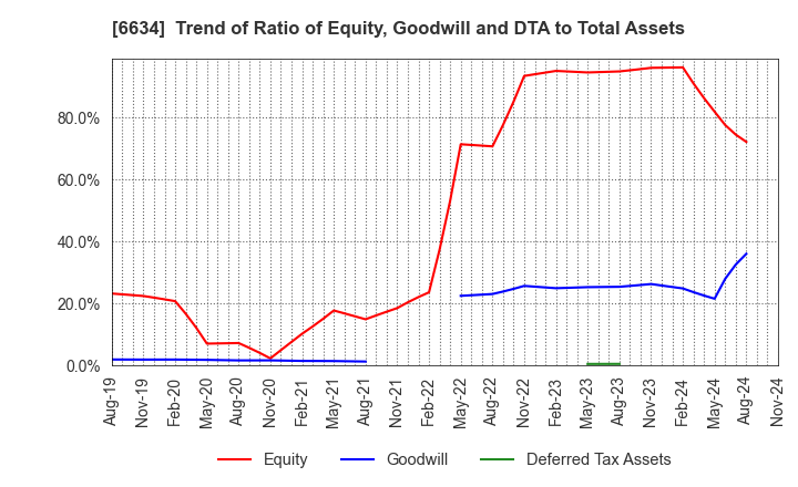 6634 NCXX Group Inc.: Trend of Ratio of Equity, Goodwill and DTA to Total Assets