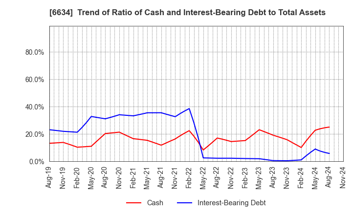 6634 NCXX Group Inc.: Trend of Ratio of Cash and Interest-Bearing Debt to Total Assets