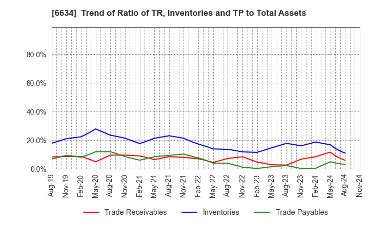 6634 NCXX Group Inc.: Trend of Ratio of TR, Inventories and TP to Total Assets