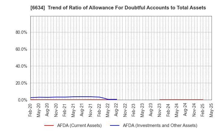 6634 NCXX Group Inc.: Trend of Ratio of Allowance For Doubtful Accounts to Total Assets