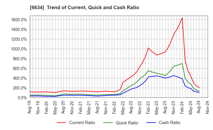 6634 NCXX Group Inc.: Trend of Current, Quick and Cash Ratio