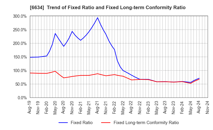 6634 NCXX Group Inc.: Trend of Fixed Ratio and Fixed Long-term Conformity Ratio