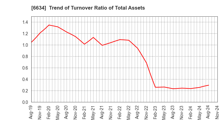 6634 NCXX Group Inc.: Trend of Turnover Ratio of Total Assets