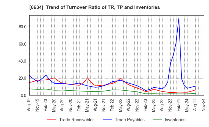 6634 NCXX Group Inc.: Trend of Turnover Ratio of TR, TP and Inventories