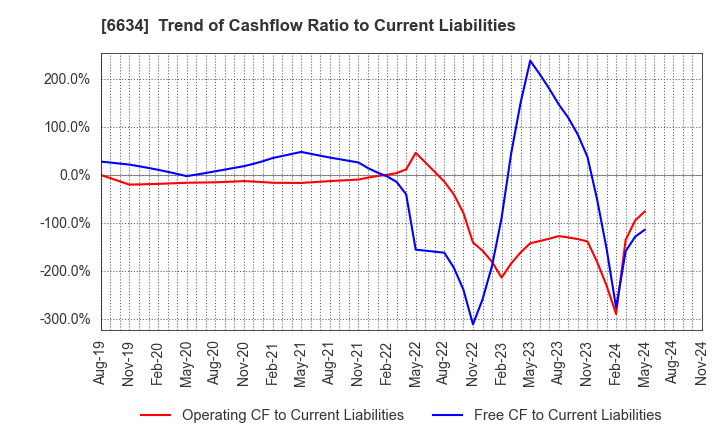 6634 NCXX Group Inc.: Trend of Cashflow Ratio to Current Liabilities