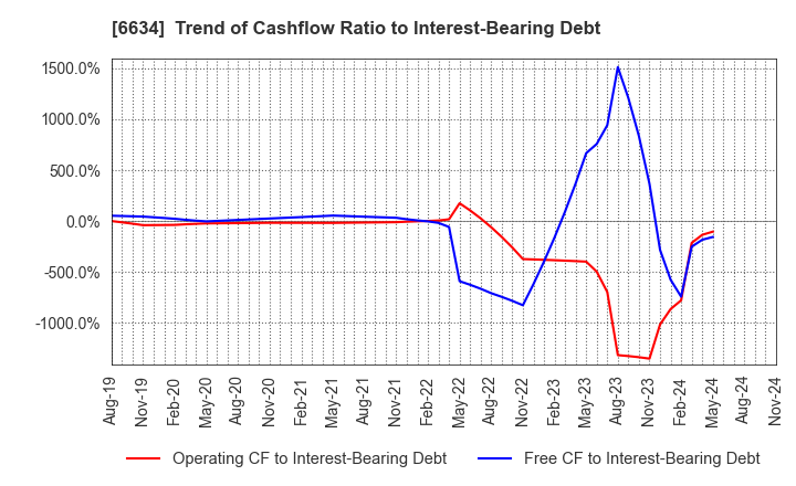 6634 NCXX Group Inc.: Trend of Cashflow Ratio to Interest-Bearing Debt