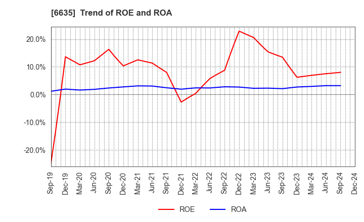 6635 Di-Nikko Engineering Co.,Ltd.: Trend of ROE and ROA