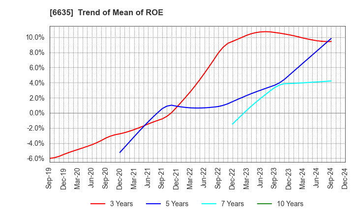 6635 Di-Nikko Engineering Co.,Ltd.: Trend of Mean of ROE