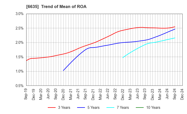 6635 Di-Nikko Engineering Co.,Ltd.: Trend of Mean of ROA