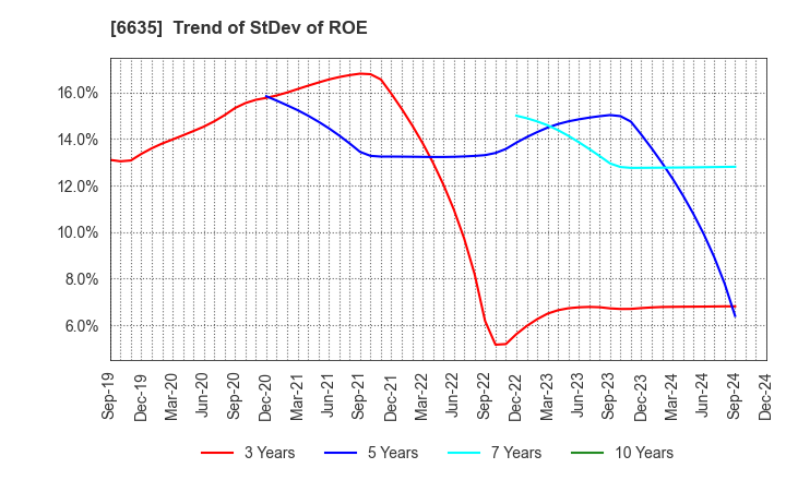 6635 Di-Nikko Engineering Co.,Ltd.: Trend of StDev of ROE