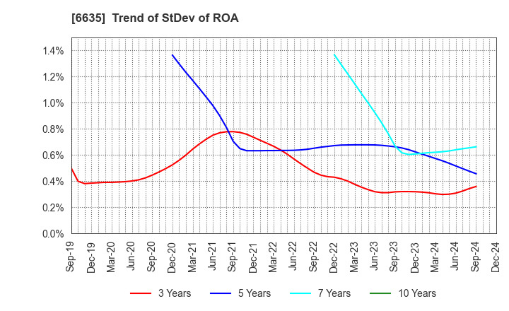 6635 Di-Nikko Engineering Co.,Ltd.: Trend of StDev of ROA