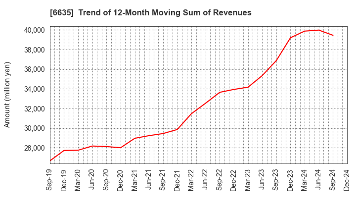 6635 Di-Nikko Engineering Co.,Ltd.: Trend of 12-Month Moving Sum of Revenues