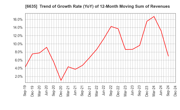 6635 Di-Nikko Engineering Co.,Ltd.: Trend of Growth Rate (YoY) of 12-Month Moving Sum of Revenues