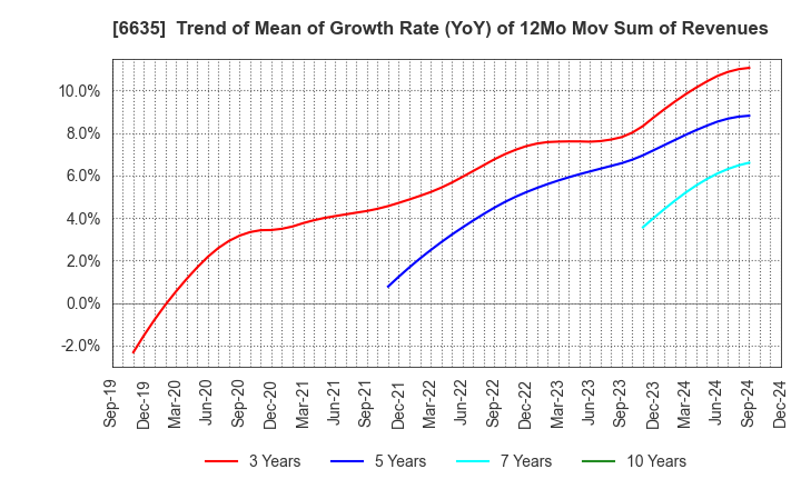 6635 Di-Nikko Engineering Co.,Ltd.: Trend of Mean of Growth Rate (YoY) of 12Mo Mov Sum of Revenues