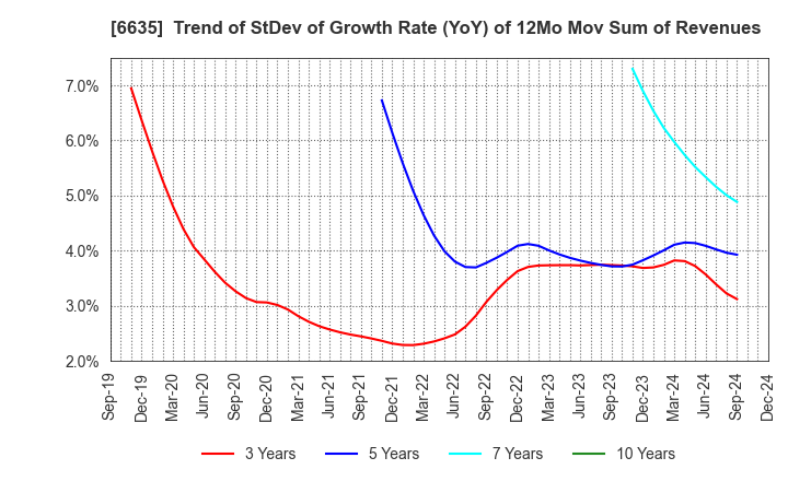 6635 Di-Nikko Engineering Co.,Ltd.: Trend of StDev of Growth Rate (YoY) of 12Mo Mov Sum of Revenues