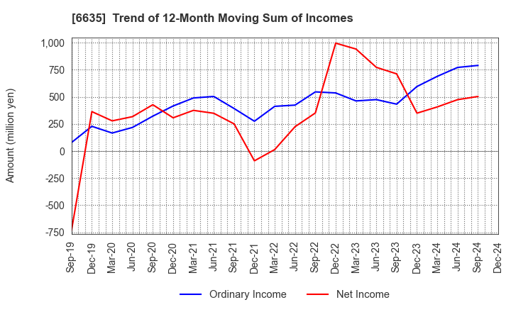 6635 Di-Nikko Engineering Co.,Ltd.: Trend of 12-Month Moving Sum of Incomes