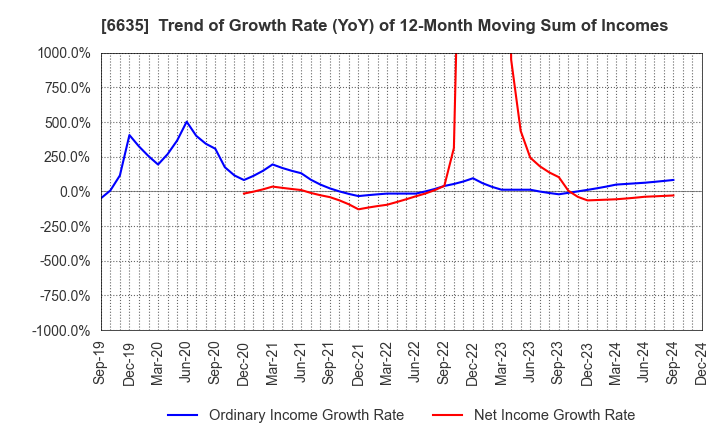 6635 Di-Nikko Engineering Co.,Ltd.: Trend of Growth Rate (YoY) of 12-Month Moving Sum of Incomes