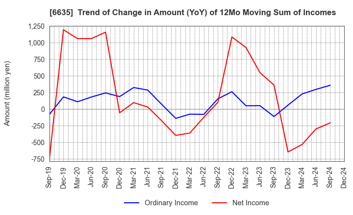 6635 Di-Nikko Engineering Co.,Ltd.: Trend of Change in Amount (YoY) of 12Mo Moving Sum of Incomes