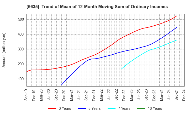 6635 Di-Nikko Engineering Co.,Ltd.: Trend of Mean of 12-Month Moving Sum of Ordinary Incomes