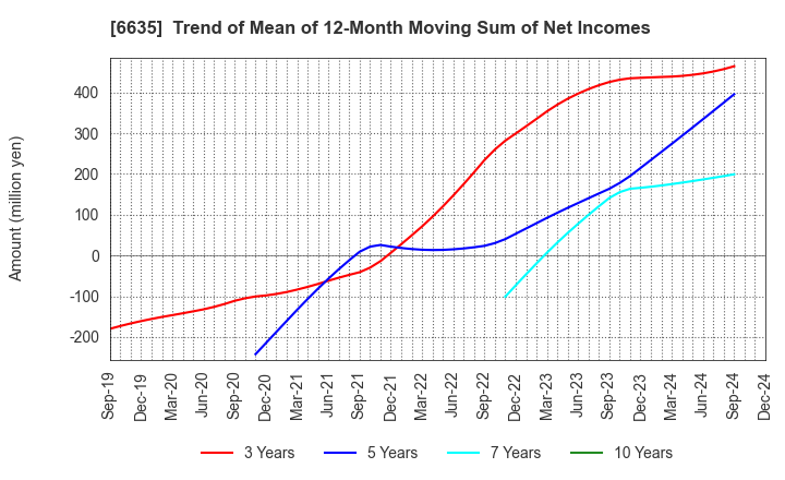 6635 Di-Nikko Engineering Co.,Ltd.: Trend of Mean of 12-Month Moving Sum of Net Incomes