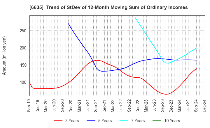 6635 Di-Nikko Engineering Co.,Ltd.: Trend of StDev of 12-Month Moving Sum of Ordinary Incomes