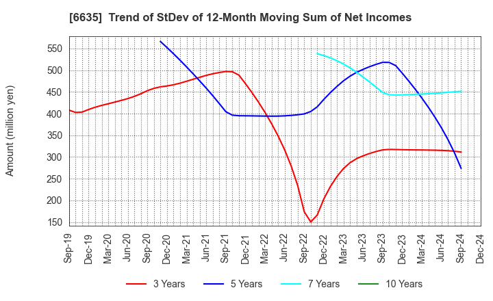 6635 Di-Nikko Engineering Co.,Ltd.: Trend of StDev of 12-Month Moving Sum of Net Incomes