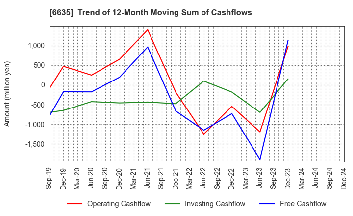 6635 Di-Nikko Engineering Co.,Ltd.: Trend of 12-Month Moving Sum of Cashflows