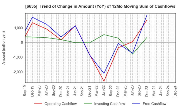 6635 Di-Nikko Engineering Co.,Ltd.: Trend of Change in Amount (YoY) of 12Mo Moving Sum of Cashflows